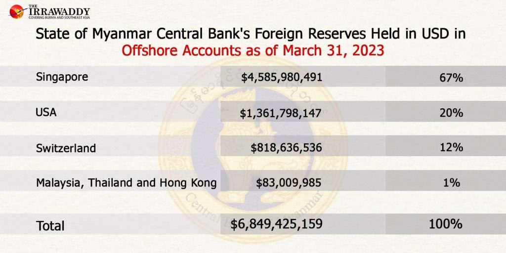 Myanmar Junta’s Central Bank Had $6.8 Bn In Reserves At 14 Int’l Banks ...